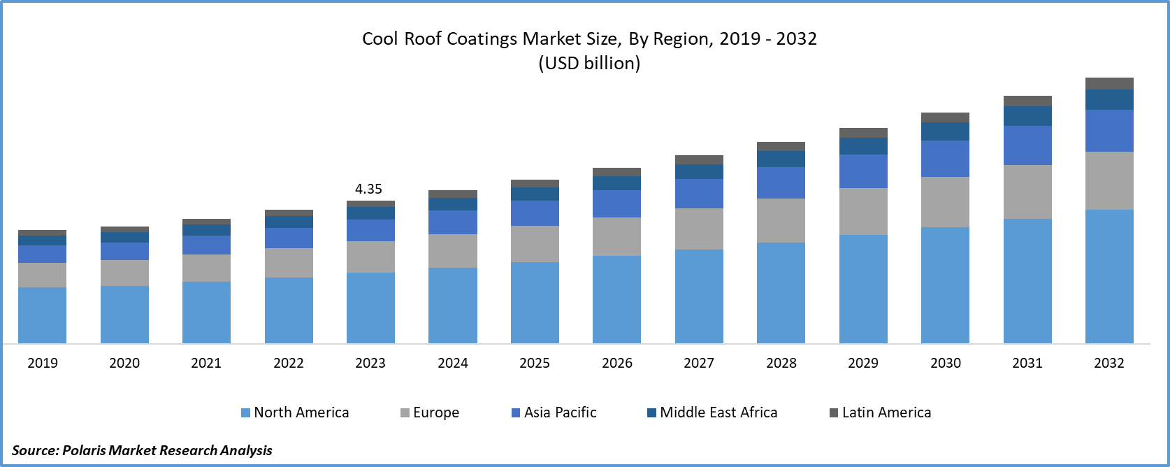 Cool Roof Coatings Market Size